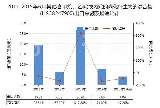 2011-2015年6月其他含甲烷、乙烷或丙烷的鹵化衍生物的混合物(HS38247900)出口總額及增速統(tǒng)計(jì)